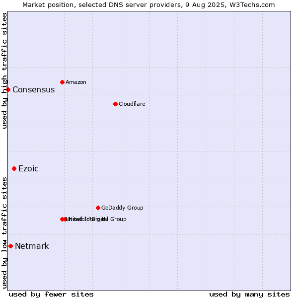 Market position of Ezoic vs. Netmark vs. Consensus