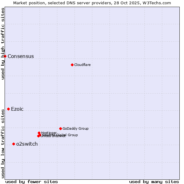 Market position of o2switch vs. Ezoic vs. Consensus