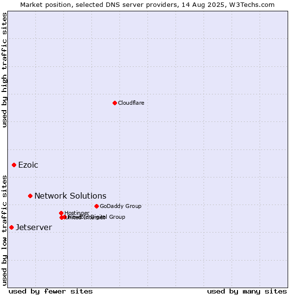 Market position of Network Solutions vs. Ezoic vs. Jetserver