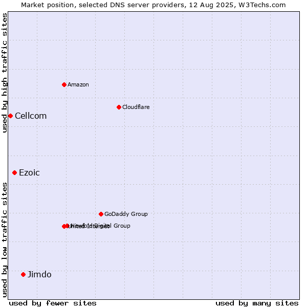 Market position of Jimdo vs. Ezoic vs. Cellcom