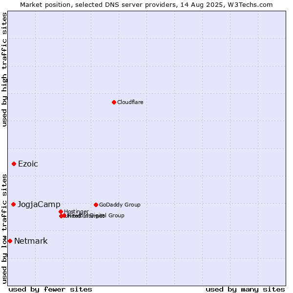 Market position of Ezoic vs. JogjaCamp vs. Netmark