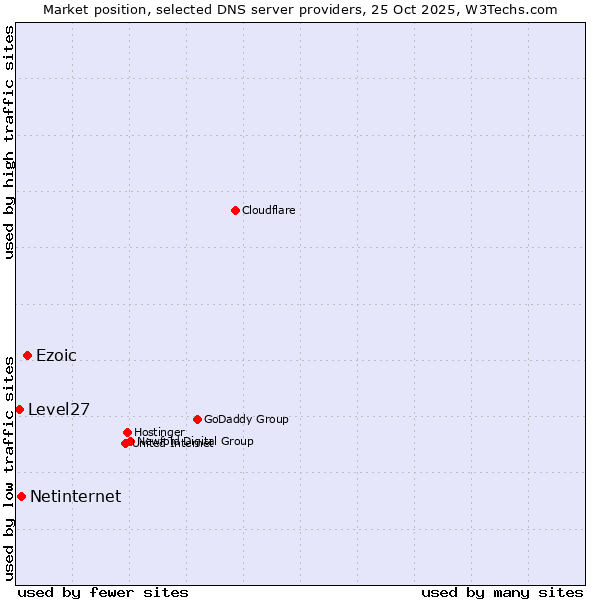 Market position of Ezoic vs. Netinternet vs. Level27