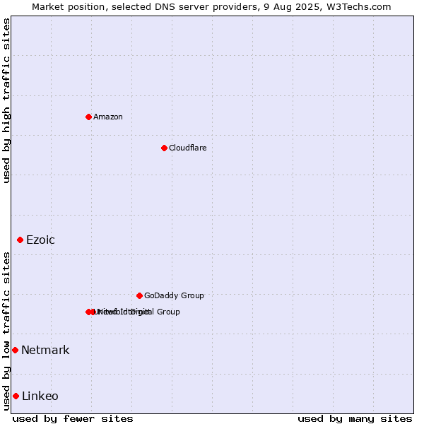 Market position of Ezoic vs. Linkeo vs. Netmark