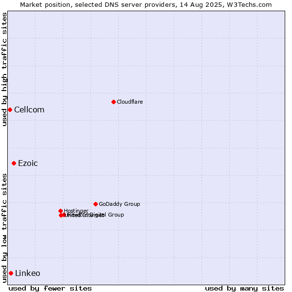 Market position of Ezoic vs. Linkeo vs. Cellcom