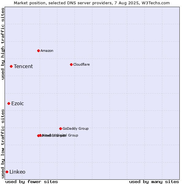 Market position of Tencent vs. Ezoic vs. Linkeo