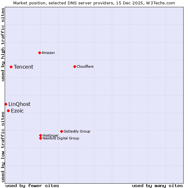 Market position of Tencent vs. Ezoic vs. LinQhost