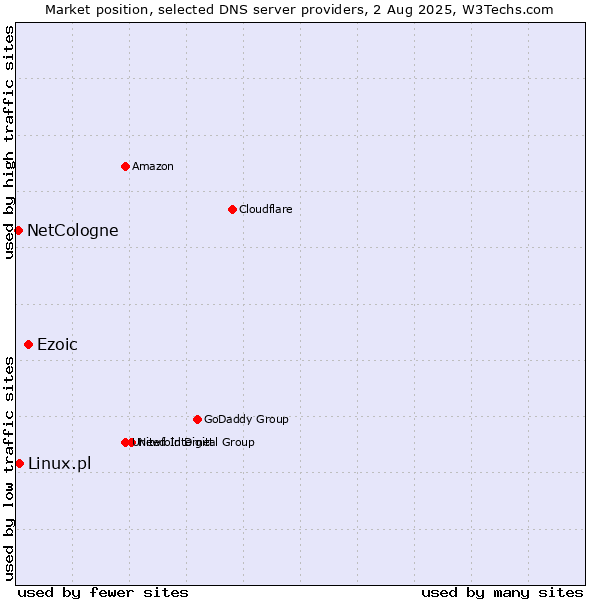 Market position of Ezoic vs. Linux.pl vs. NetCologne