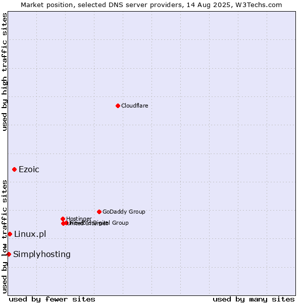 Market position of Ezoic vs. Linux.pl vs. Simplyhosting