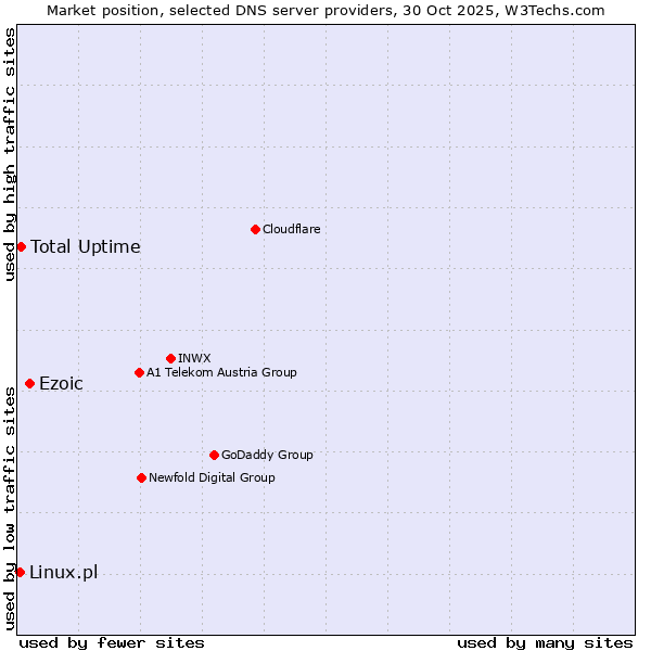 Market position of Ezoic vs. Total Uptime vs. Linux.pl