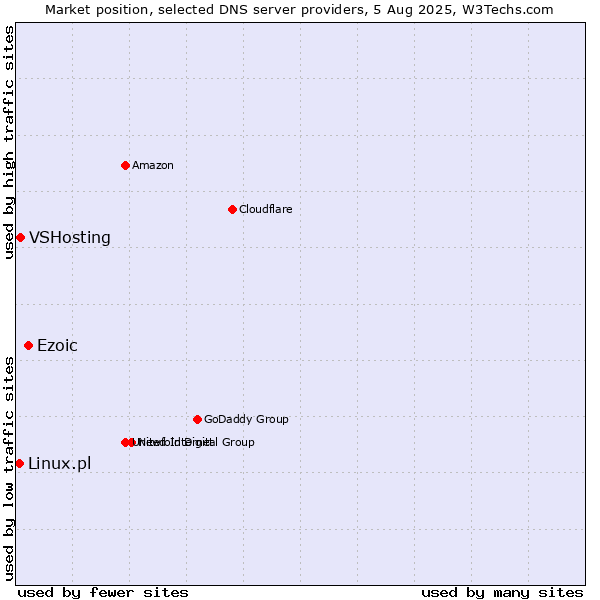 Market position of Ezoic vs. VSHosting vs. Linux.pl