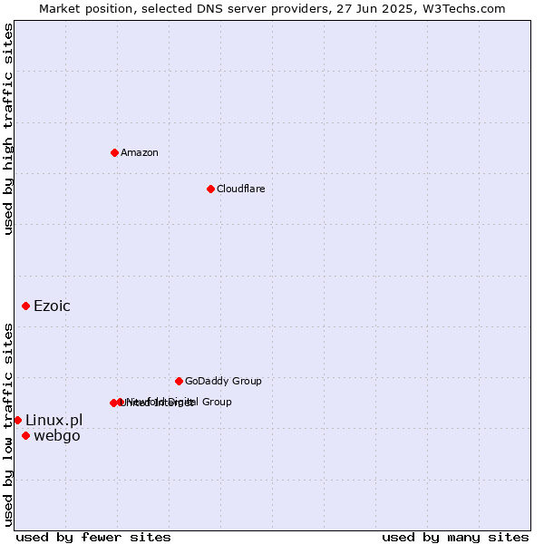 Market position of Ezoic vs. webgo vs. Linux.pl