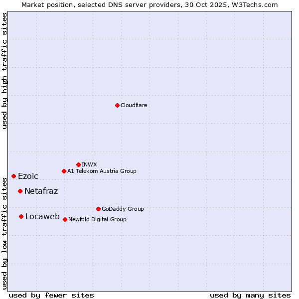Market position of Locaweb vs. Netafraz vs. Ezoic