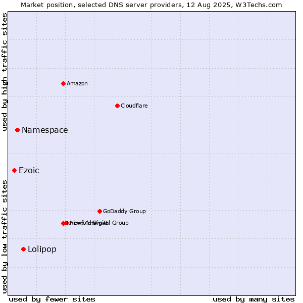 Market position of Lolipop vs. Namespace vs. Ezoic