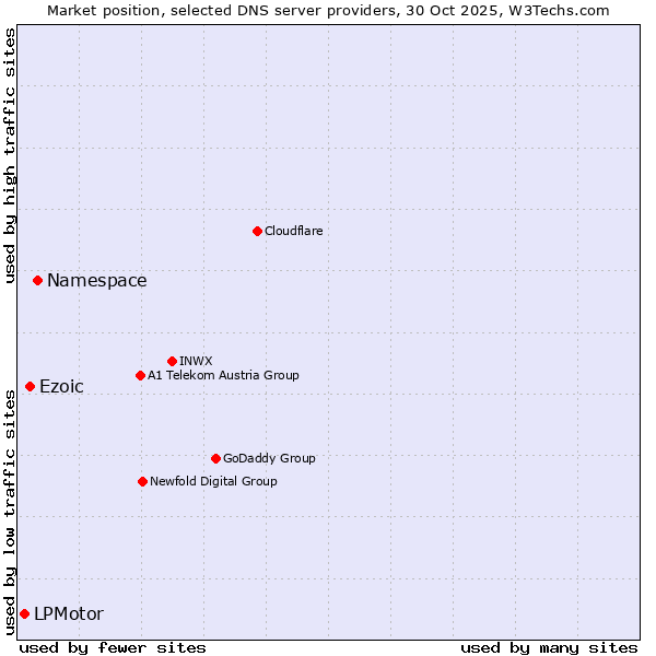 Market position of Namespace vs. Ezoic vs. LPMotor