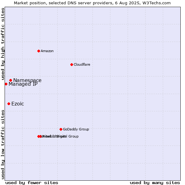 Market position of Namespace vs. Ezoic vs. Managed IP