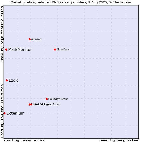 Market position of Ezoic vs. MarkMonitor vs. Octenium