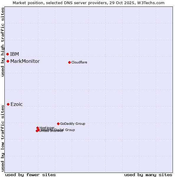 Market position of Ezoic vs. MarkMonitor vs. IBM