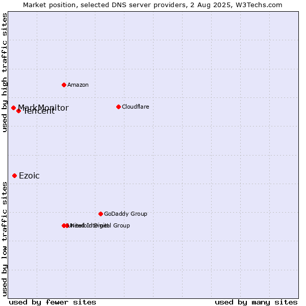 Market position of Tencent vs. Ezoic vs. MarkMonitor