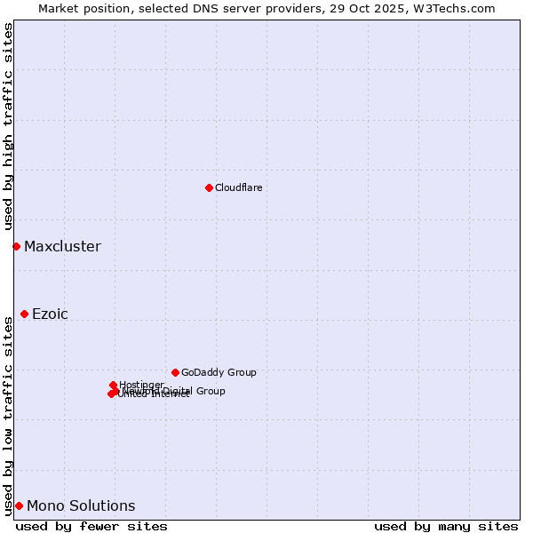 Market position of Ezoic vs. Mono Solutions vs. Maxcluster