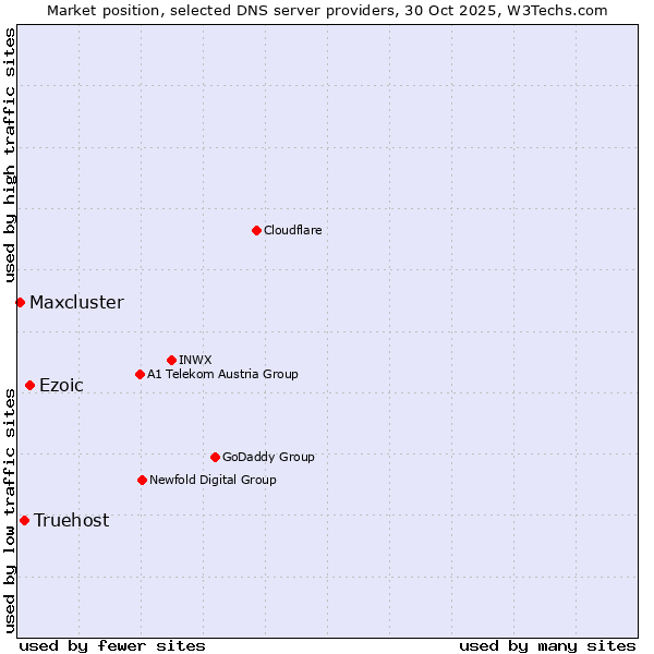Market position of Ezoic vs. Truehost vs. Maxcluster