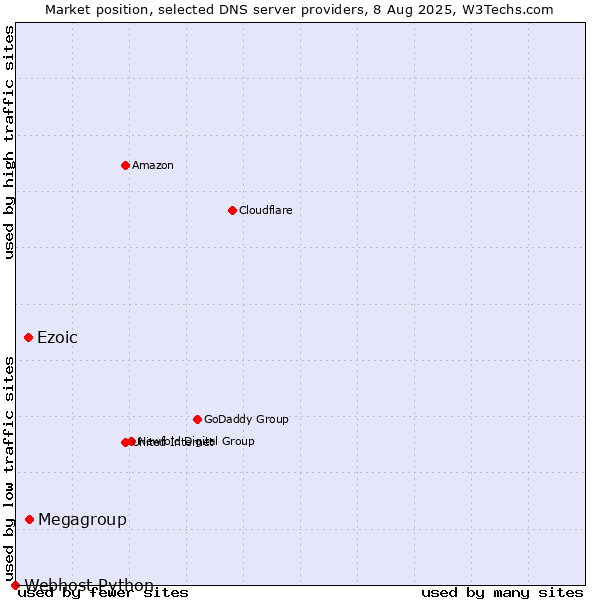 Market position of Megagroup vs. Ezoic vs. Webhost Python