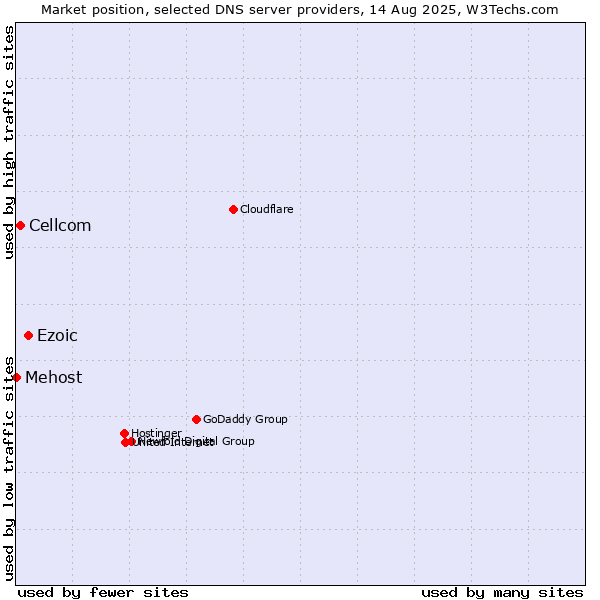 Market position of Ezoic vs. Cellcom vs. Mehost
