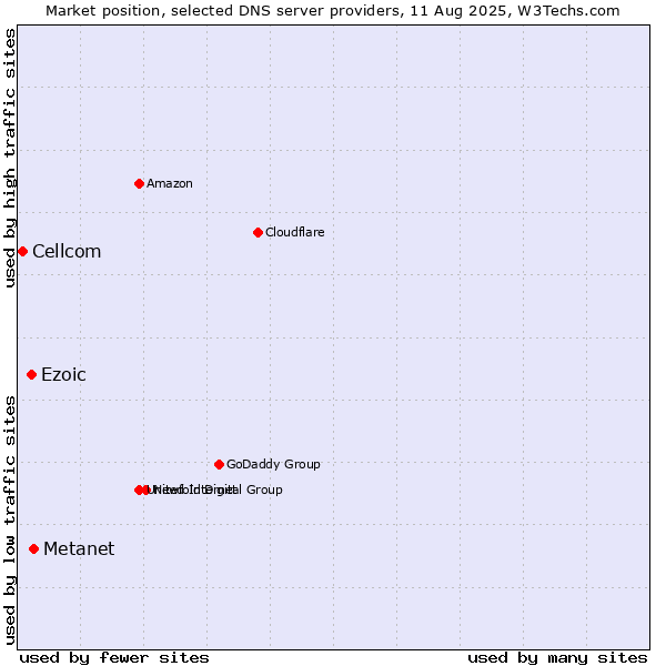 Market position of Metanet vs. Ezoic vs. Cellcom