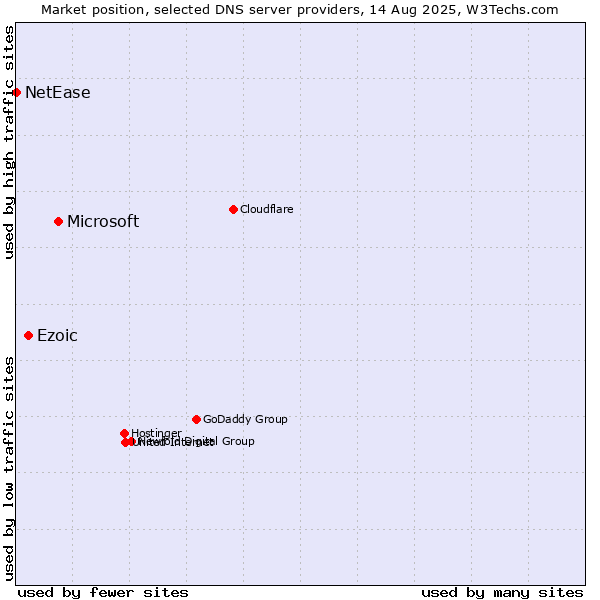 Market position of Microsoft vs. Ezoic vs. NetEase