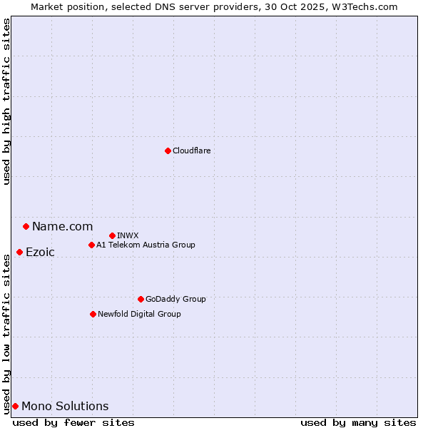 Market position of Name.com vs. Ezoic vs. Mono Solutions