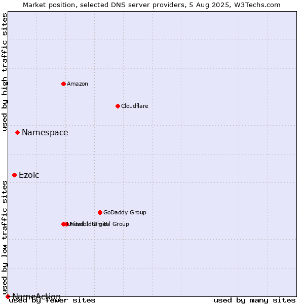Market position of Namespace vs. Ezoic vs. NameAction