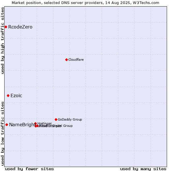 Market position of Ezoic vs. NameBright vs. RcodeZero