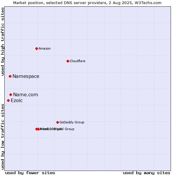 Market position of Name.com vs. Namespace vs. Ezoic