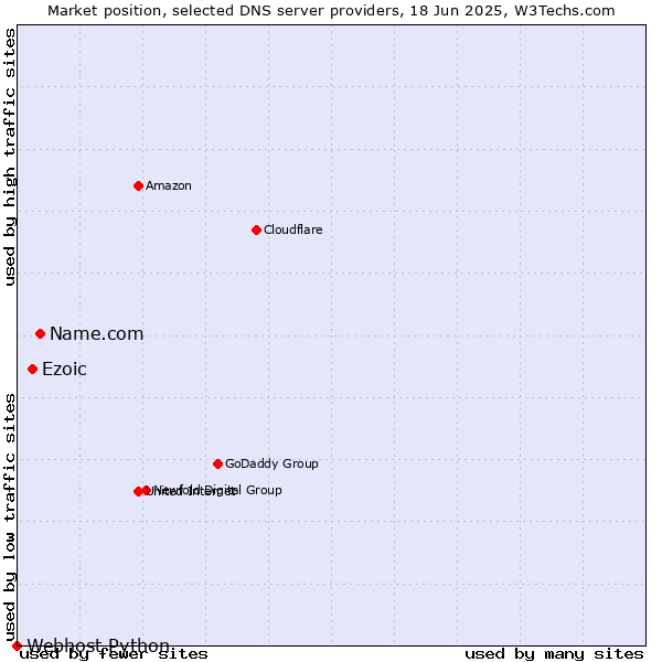 Market position of Name.com vs. Ezoic vs. Webhost Python