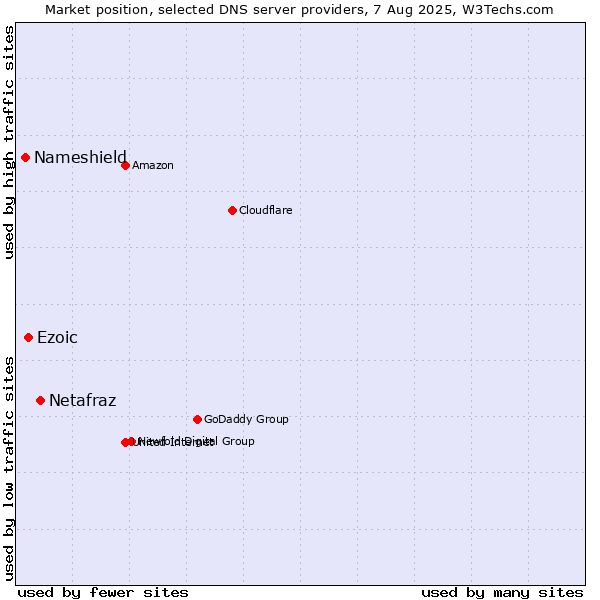 Market position of Netafraz vs. Ezoic vs. Nameshield