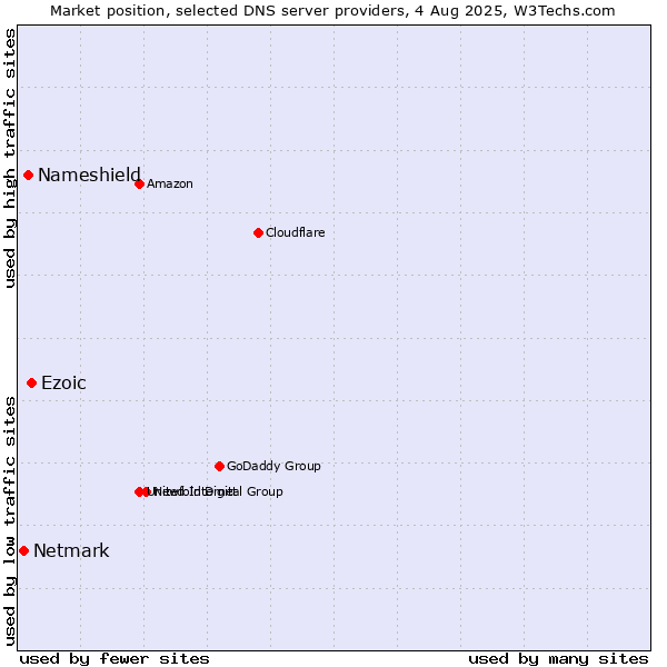 Market position of Ezoic vs. Nameshield vs. Netmark