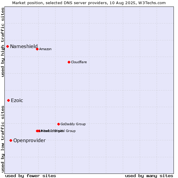 Market position of Openprovider vs. Ezoic vs. Nameshield