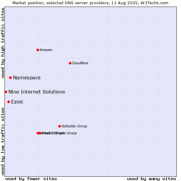 Market position of Namespace vs. Ezoic vs. Nine Internet Solutions