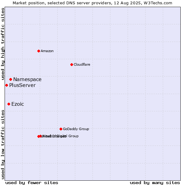 Market position of Namespace vs. Ezoic vs. PlusServer
