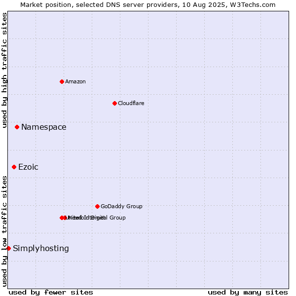 Market position of Namespace vs. Ezoic vs. Simplyhosting