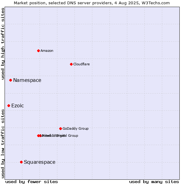 Market position of Squarespace vs. Namespace vs. Ezoic