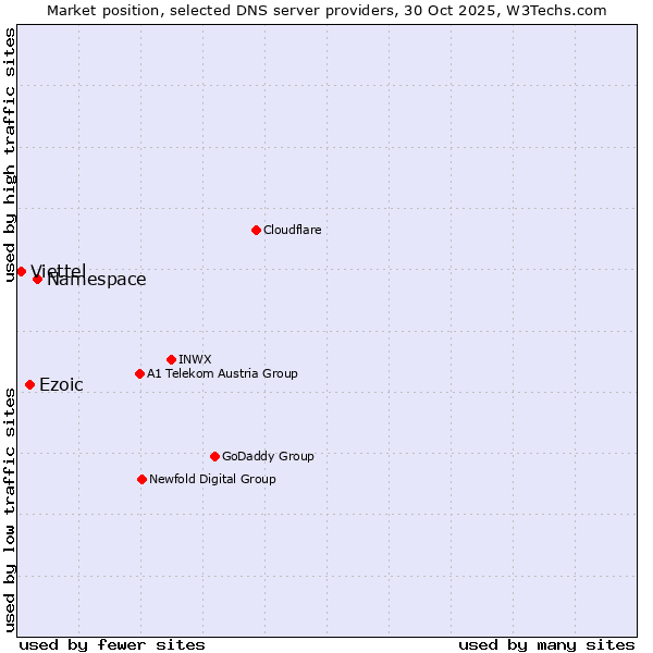 Market position of Namespace vs. Ezoic vs. Viettel