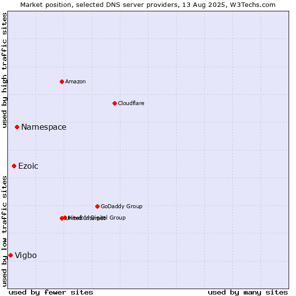 Market position of Namespace vs. Ezoic vs. Vigbo