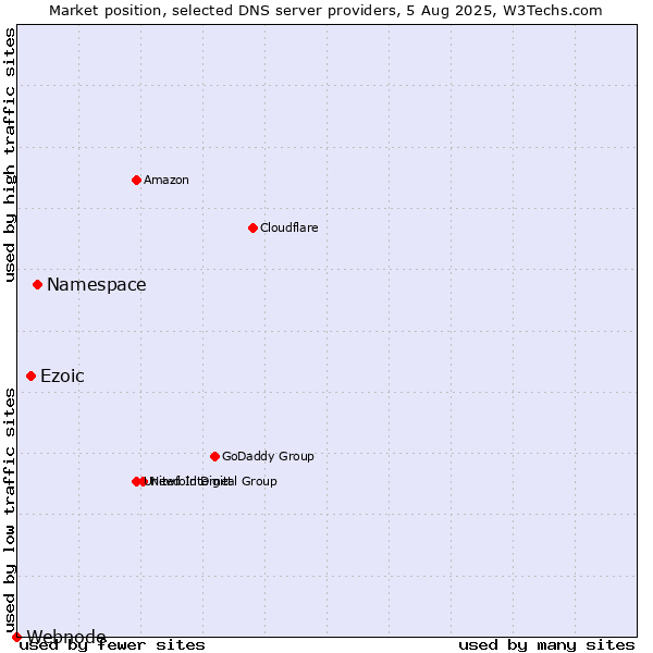 Market position of Namespace vs. Ezoic vs. Webnode