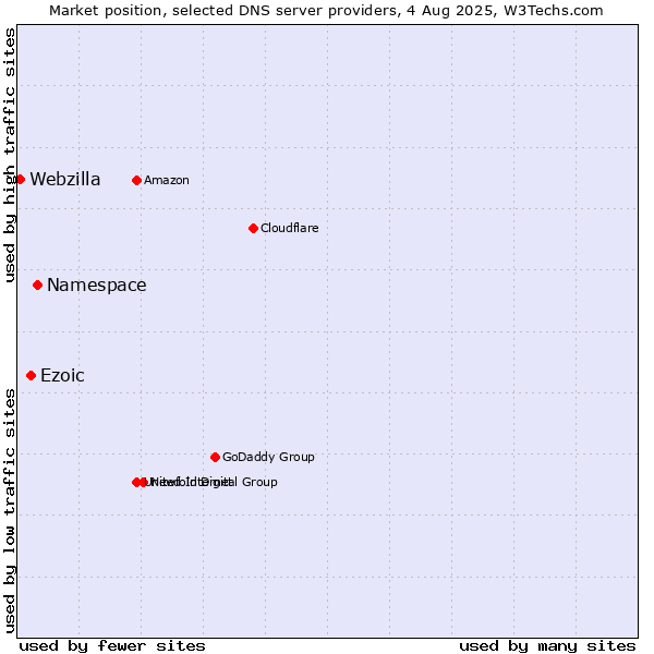Market position of Namespace vs. Ezoic vs. Webzilla