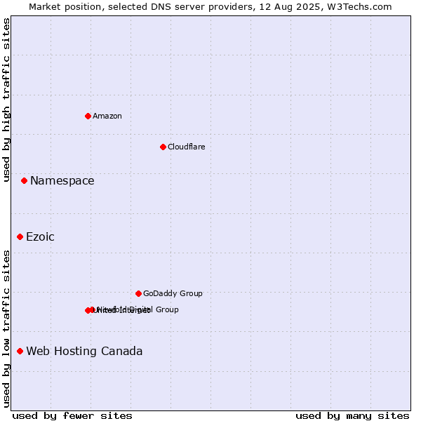 Market position of Namespace vs. Ezoic vs. Web Hosting Canada