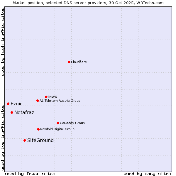 Market position of SiteGround vs. Netafraz vs. Ezoic