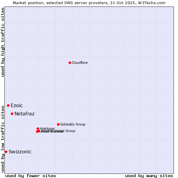 Market position of Netafraz vs. Ezoic vs. Swizzonic