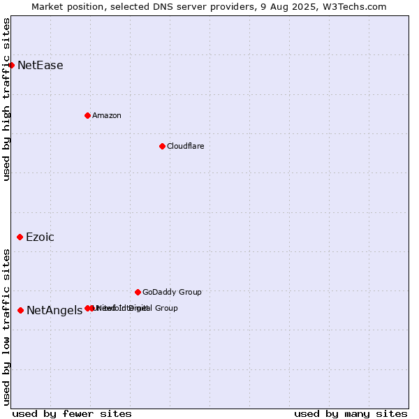 Market position of NetAngels vs. Ezoic vs. NetEase
