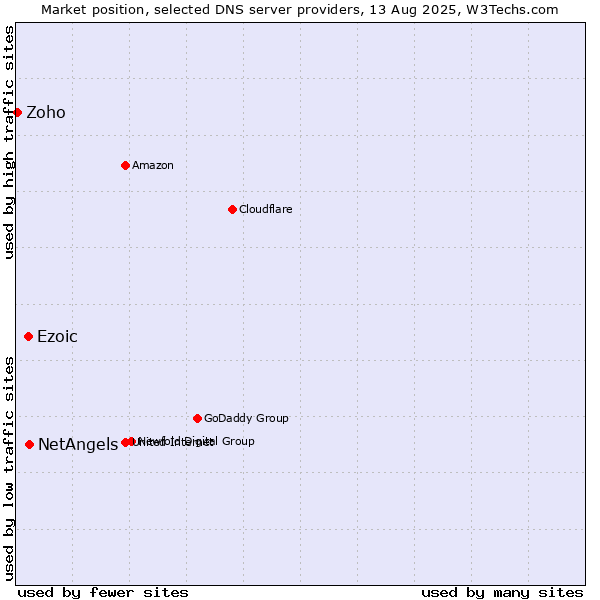 Market position of NetAngels vs. Ezoic vs. Zoho