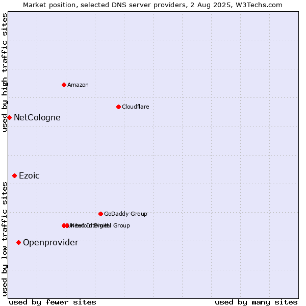 Market position of Openprovider vs. Ezoic vs. NetCologne